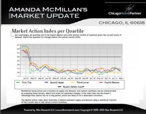 Chicago real estate market statistics Snapshot