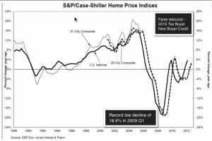SP Case Shiller 2012 historical Index