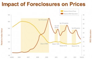 Impact of Foreclosures on Pricing