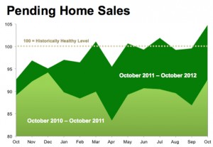 National Pending Home Sales