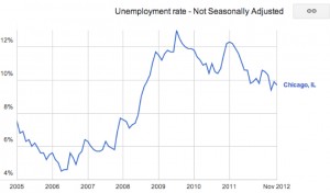 Unemployment Rate Chicago 2012
