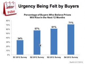 2012 Buyer Urgency Redfin Study