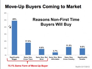 2013 Move Up Buyer Trends