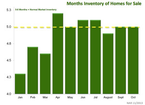 National Inventory Levels 2013