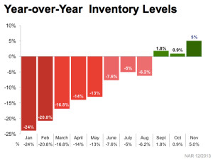 Year over Year National Inventory Level