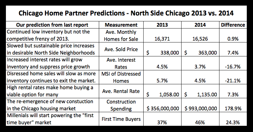 2014 Chicago Real Estate Market Predictions