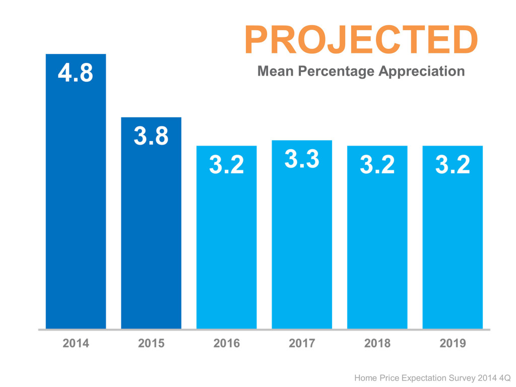 2015 projected home appreciation