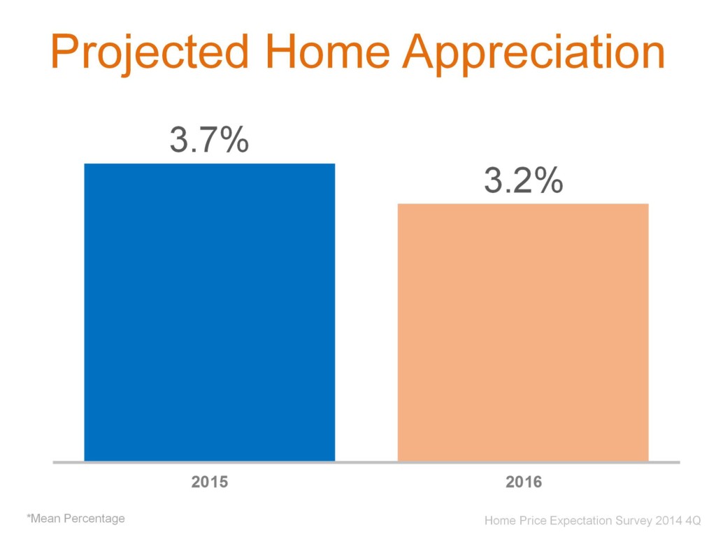 Home Appreciation slide 2015