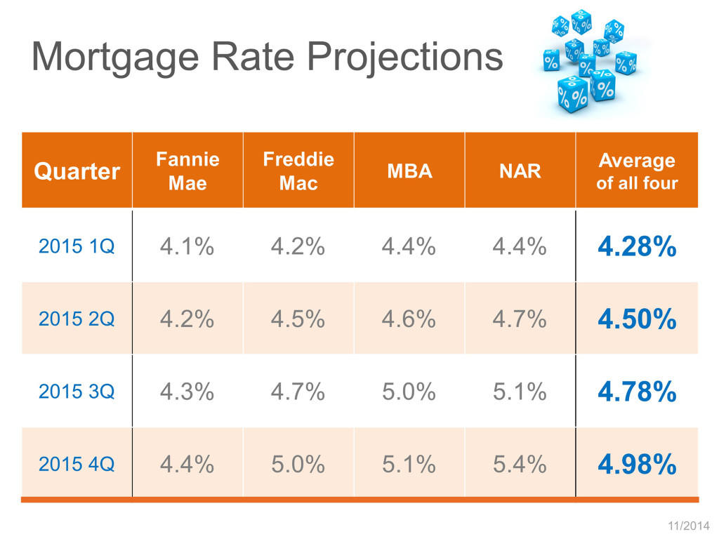 mortgage rate projections 2015