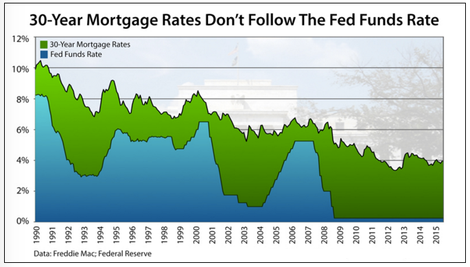 Chart - 30 Year Mortgage Rates