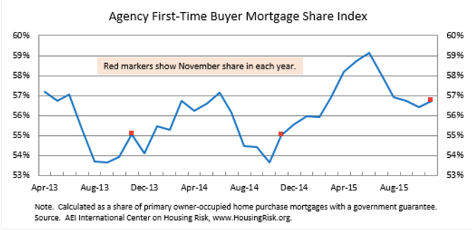 Chart - First Time Home Buyers