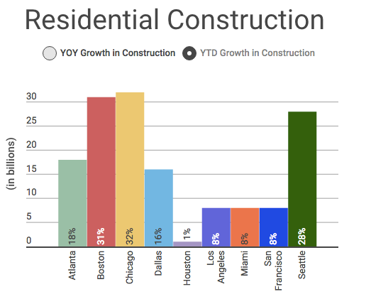 Chart - New Constuction Numbers