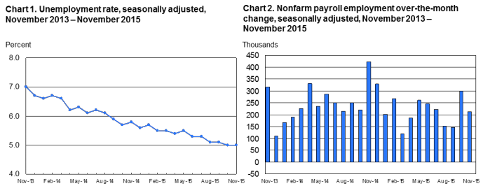 Chart - Unemployment Rates