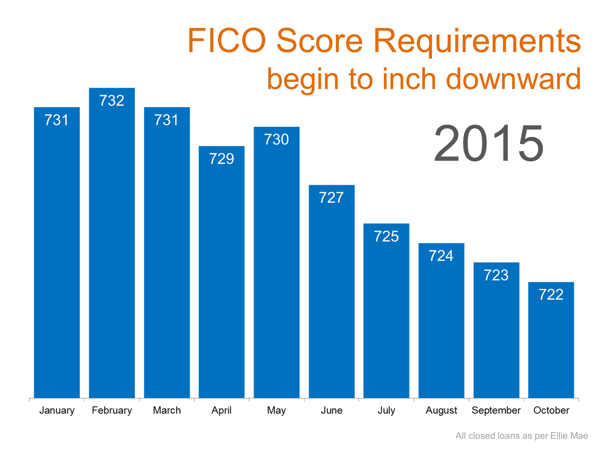 FICO Score 2015 Chart
