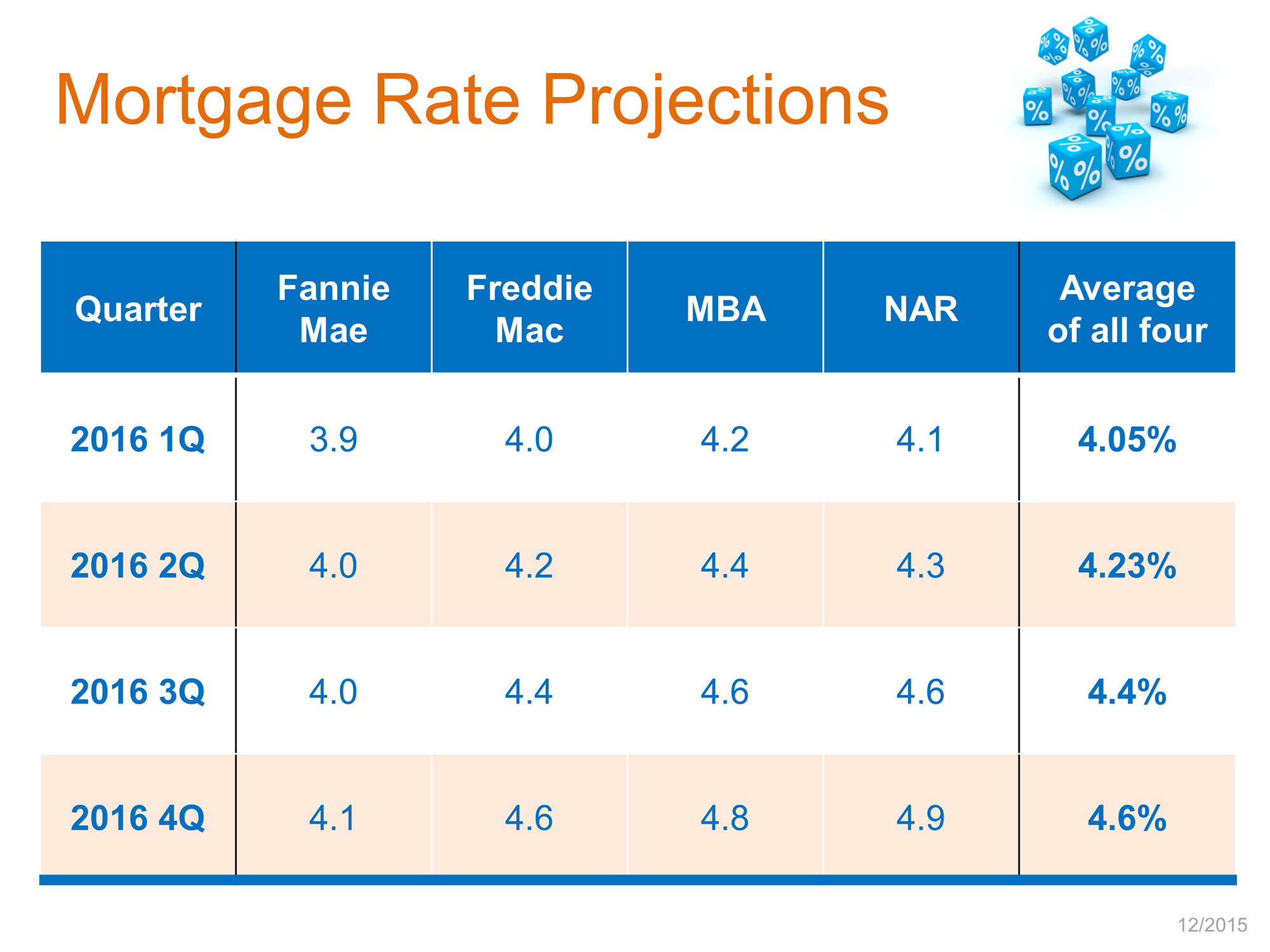 Mortgage Rate Projections for 2016