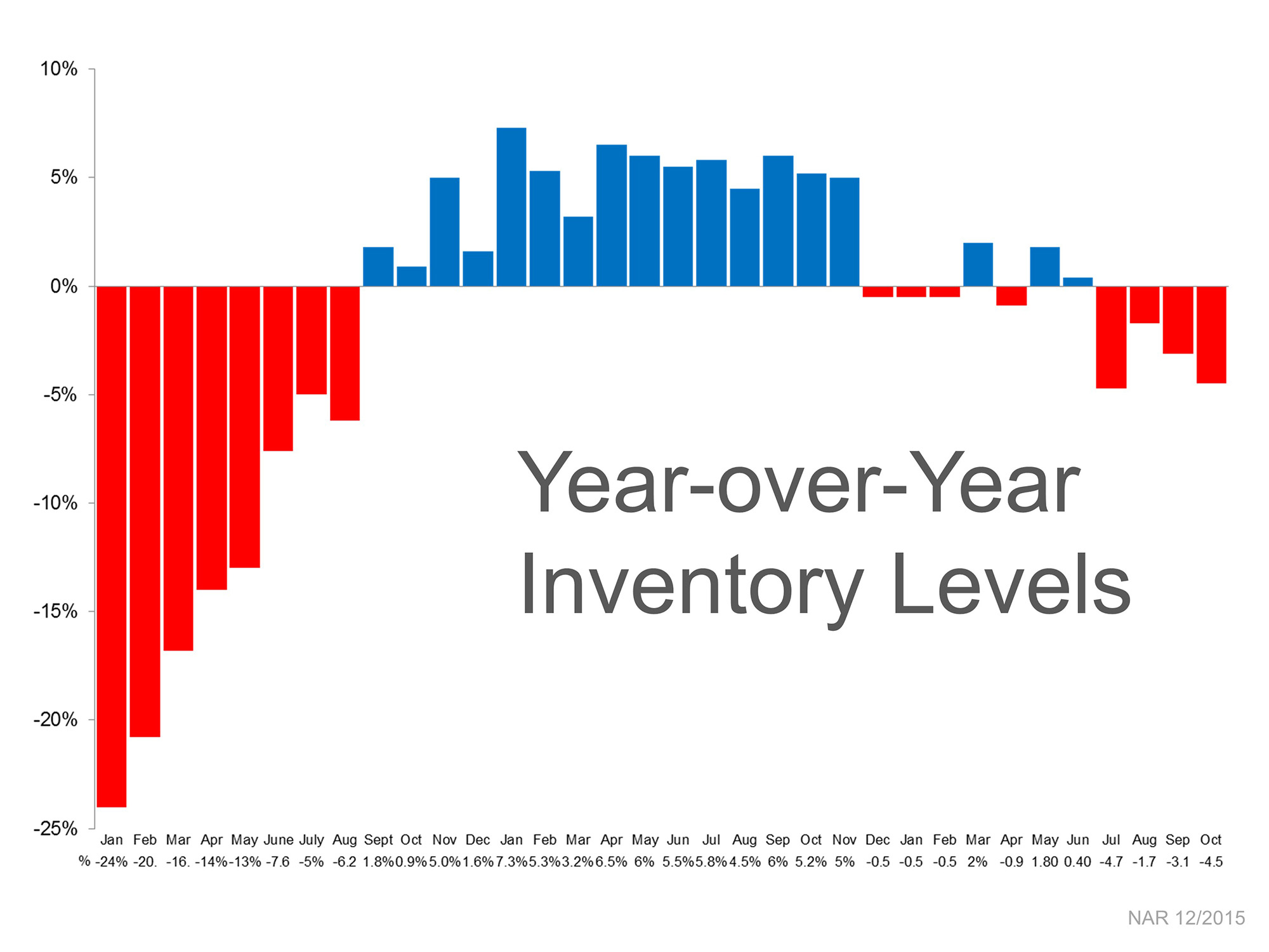 YOY National Inventory Levels